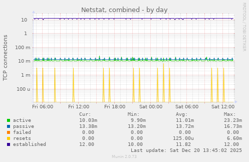 Netstat, combined