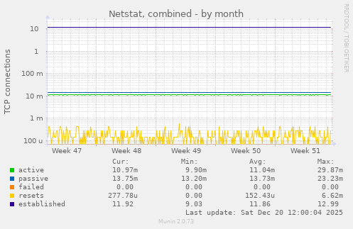 Netstat, combined