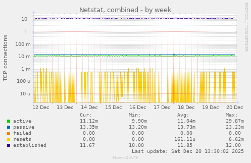 Netstat, combined