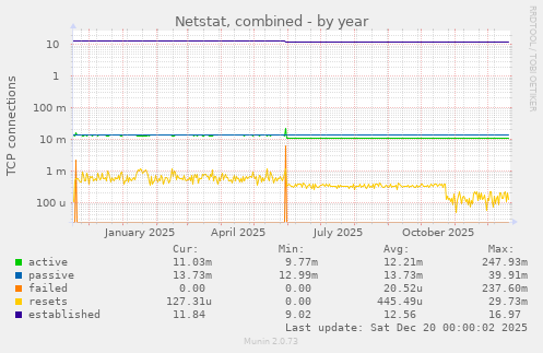 Netstat, combined