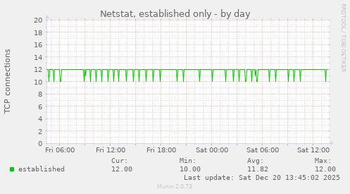 Netstat, established only