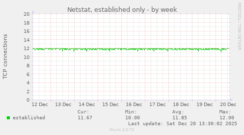 Netstat, established only
