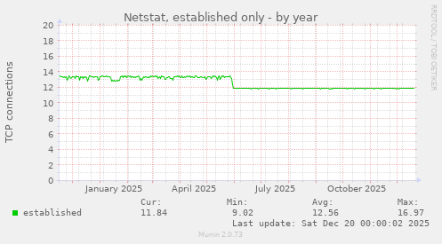 Netstat, established only