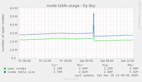 Inode table usage