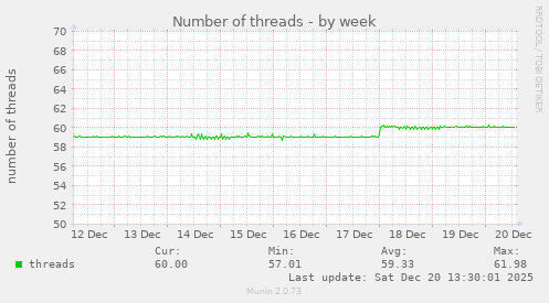Number of threads