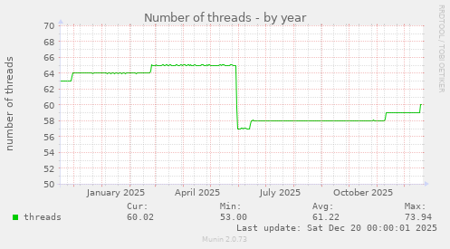 Number of threads