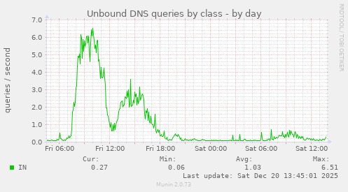 Unbound DNS queries by class