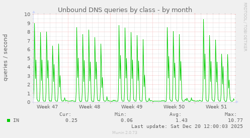 Unbound DNS queries by class