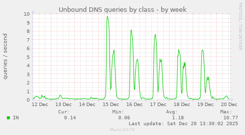 Unbound DNS queries by class