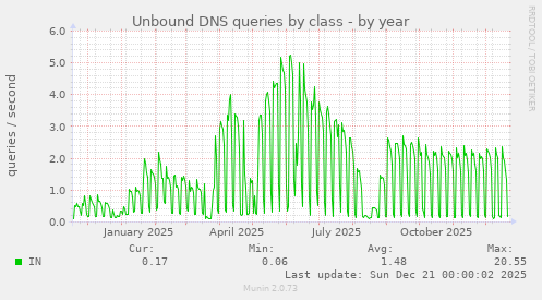 Unbound DNS queries by class