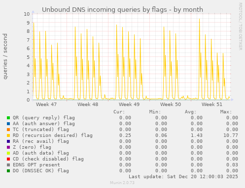 Unbound DNS incoming queries by flags