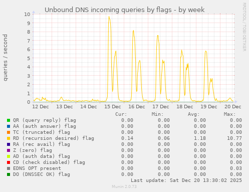 Unbound DNS incoming queries by flags