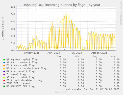 Unbound DNS incoming queries by flags