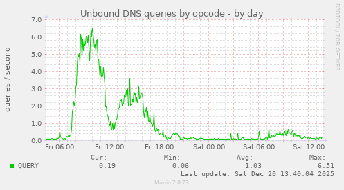 Unbound DNS queries by opcode