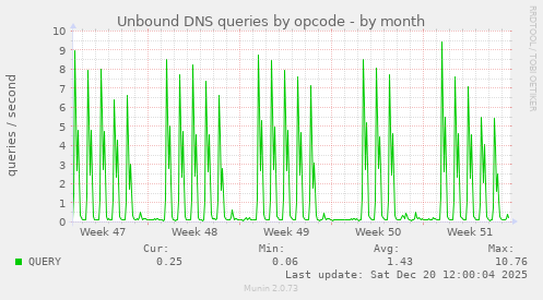 Unbound DNS queries by opcode