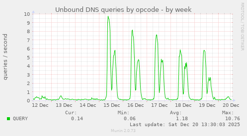 Unbound DNS queries by opcode