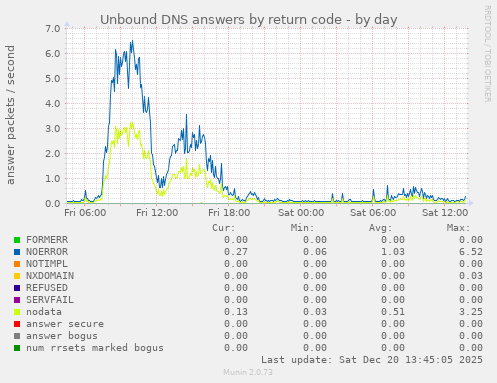 Unbound DNS answers by return code
