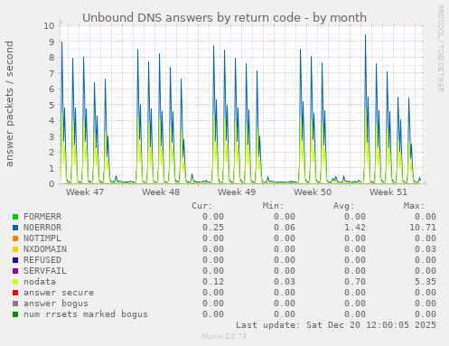 Unbound DNS answers by return code