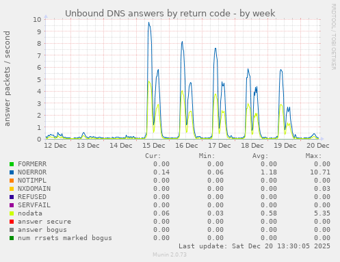 Unbound DNS answers by return code