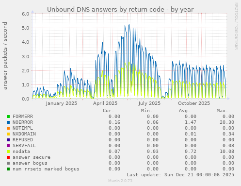 Unbound DNS answers by return code
