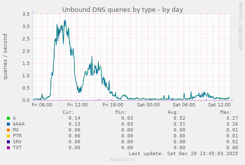 Unbound DNS queries by type