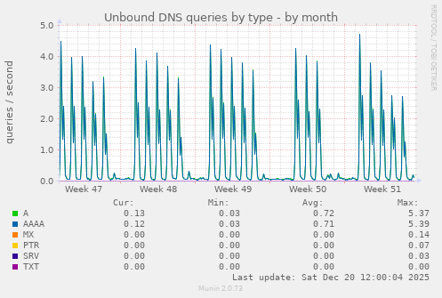 Unbound DNS queries by type