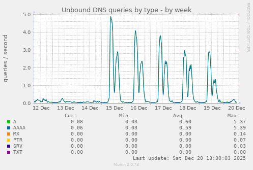 Unbound DNS queries by type