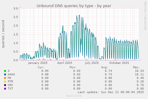 Unbound DNS queries by type
