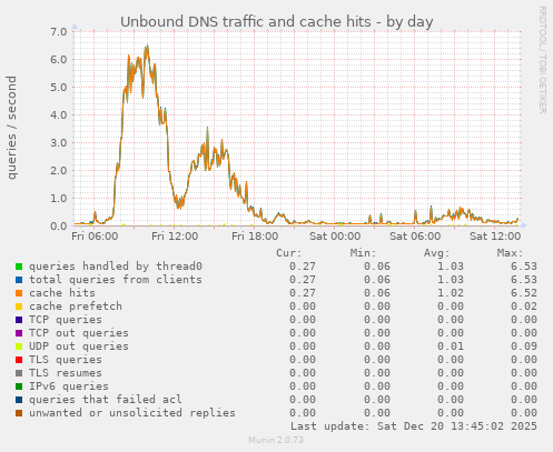 Unbound DNS traffic and cache hits