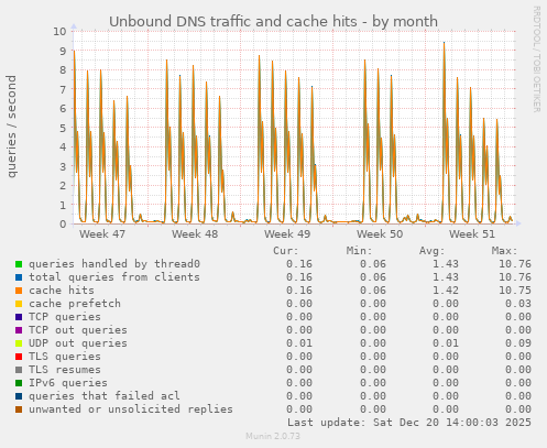 Unbound DNS traffic and cache hits