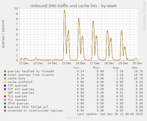 Unbound DNS traffic and cache hits