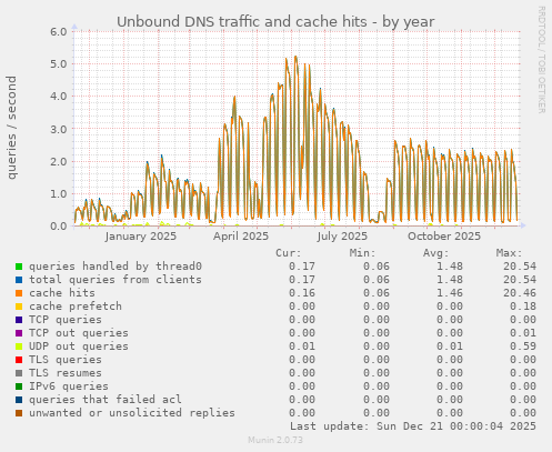 Unbound DNS traffic and cache hits