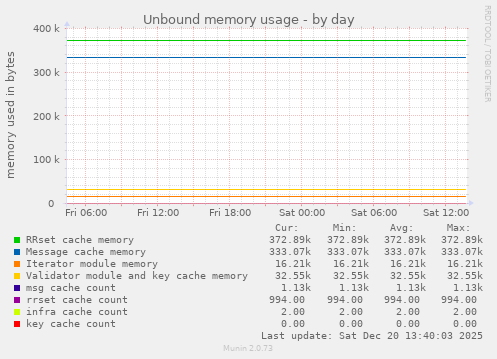 Unbound memory usage