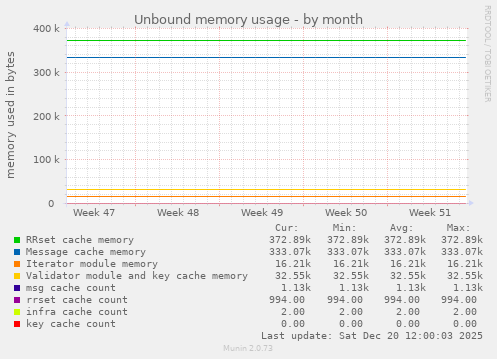 Unbound memory usage
