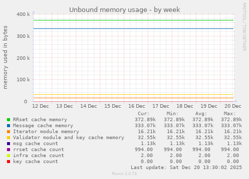Unbound memory usage