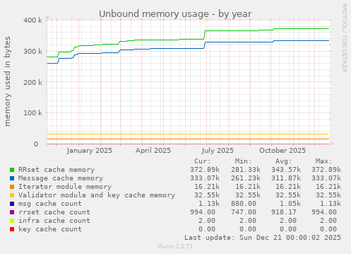 Unbound memory usage
