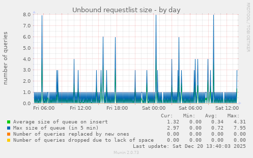 Unbound requestlist size