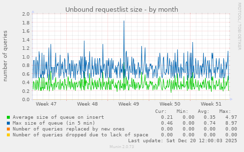 Unbound requestlist size
