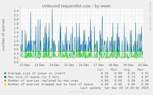 Unbound requestlist size