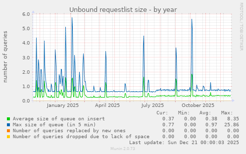 Unbound requestlist size