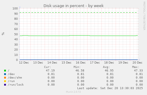 Disk usage in percent