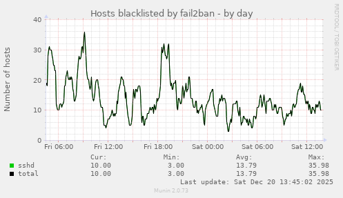 Hosts blacklisted by fail2ban