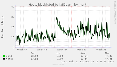 Hosts blacklisted by fail2ban