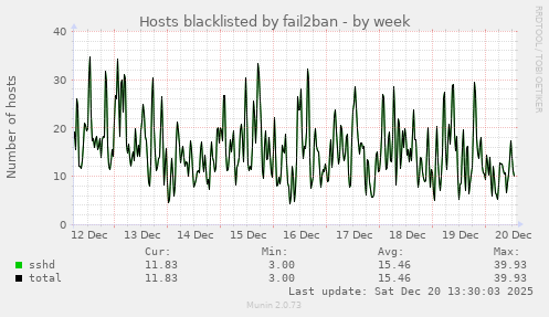 Hosts blacklisted by fail2ban