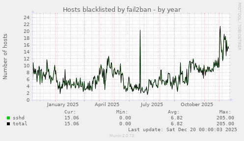Hosts blacklisted by fail2ban