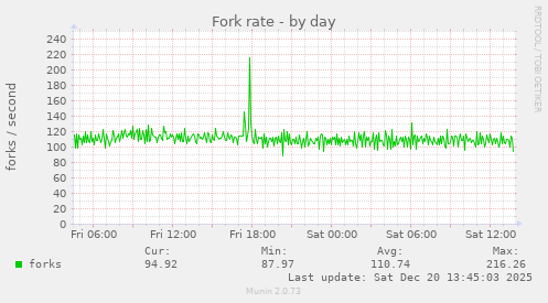 Fork rate