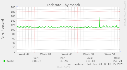 Fork rate