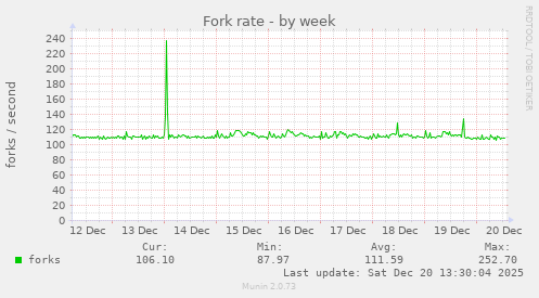 Fork rate
