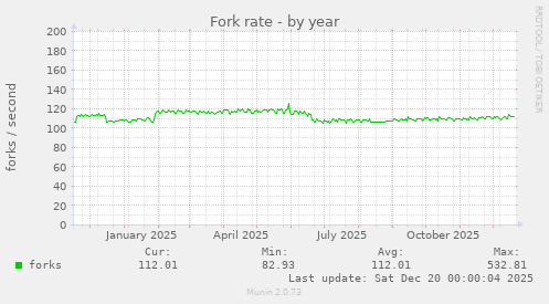 Fork rate