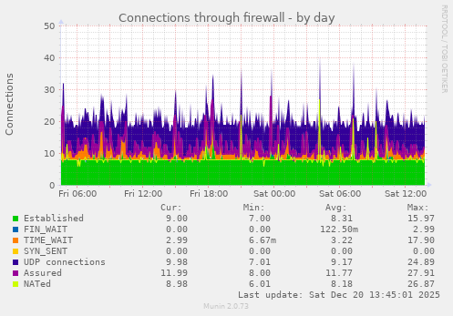 Connections through firewall